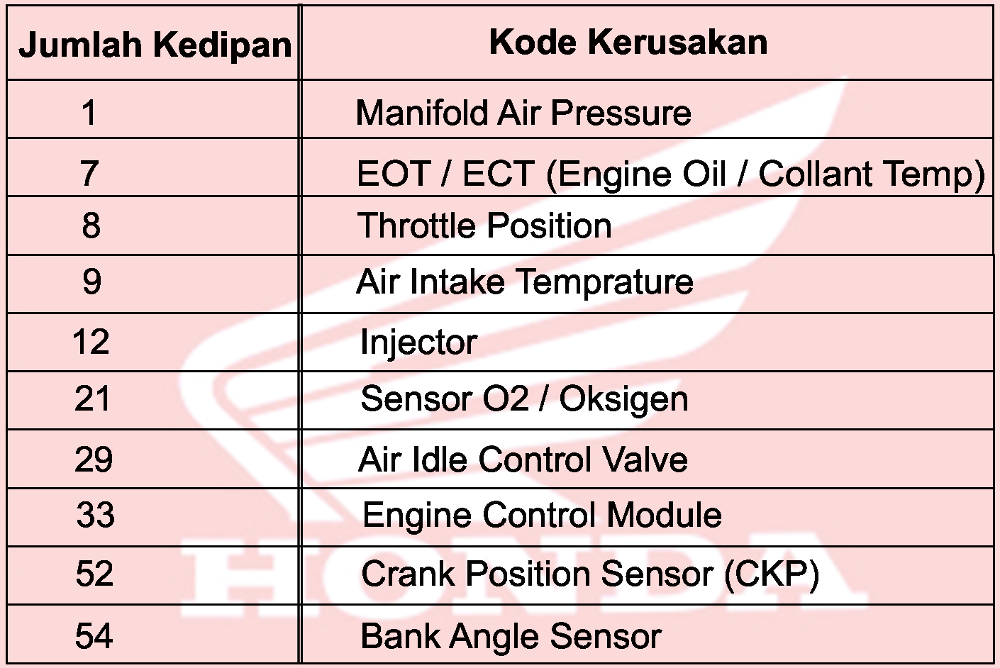 Kode Mil 52 Vario 110. Kode MIL 52 pada Honda Vario 125: Penyebab, Cara Memperbaiki, dan Pencegahannya