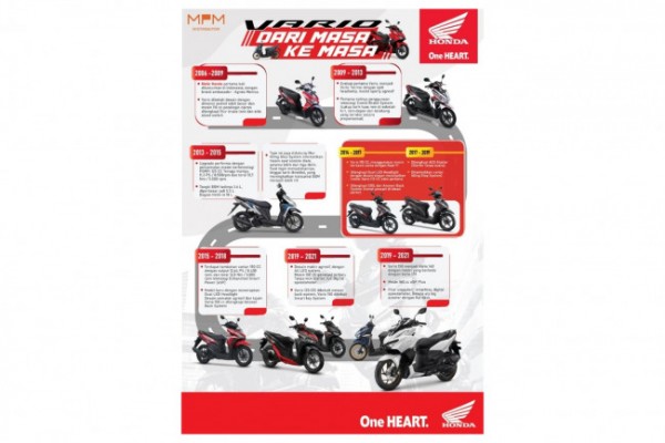 Vario 110 Generasi Kedua. Mengintip Sejarah Honda Vario dari Masa ke Masa