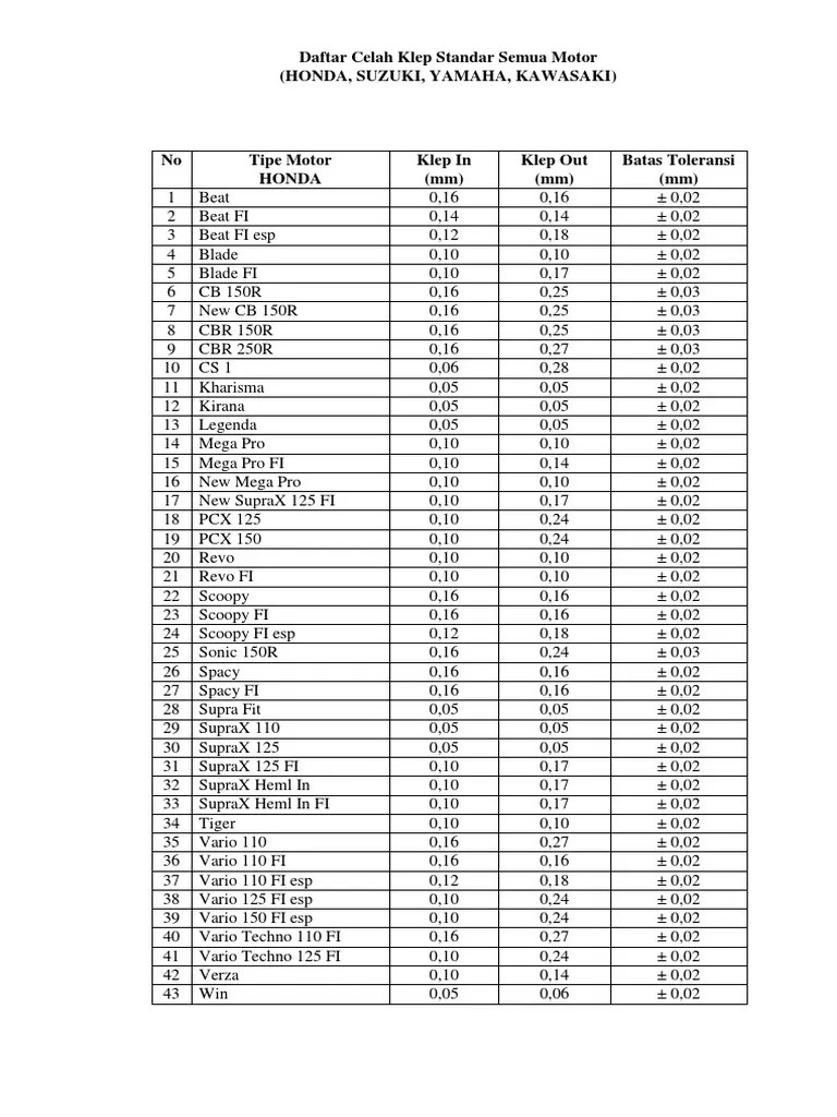 Daftar Ukuran Klep Vario. Daftar Ukuran Celah Klep Motor