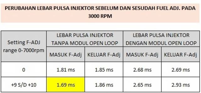Cara Pasang Open Looper Vario 125. Banyak yang salah dalam melakukan pemasangan fuel adjuster Iquteche? Tidak memperhitungkan respon ECU aslinya