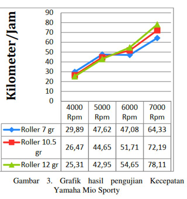 Kombinasi Roller Untuk Vario 110. Roller selang seling di CVT ternyata dibuktikan tidak berguna di uji dyno, lebih penting cari berat ideal