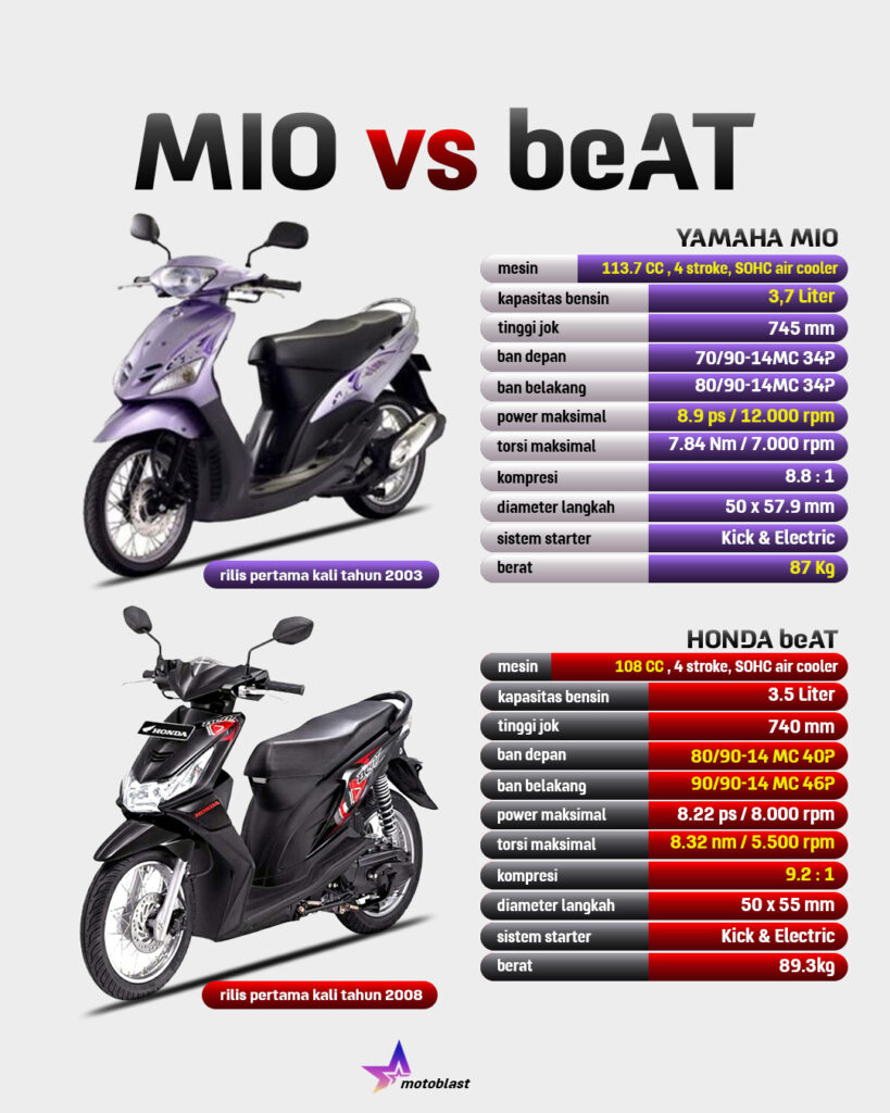 Vario 110 Vs Mio M3. Apa kira-kira yang membuat beAT bisa menjegal eksistensi mio pada masanya ?