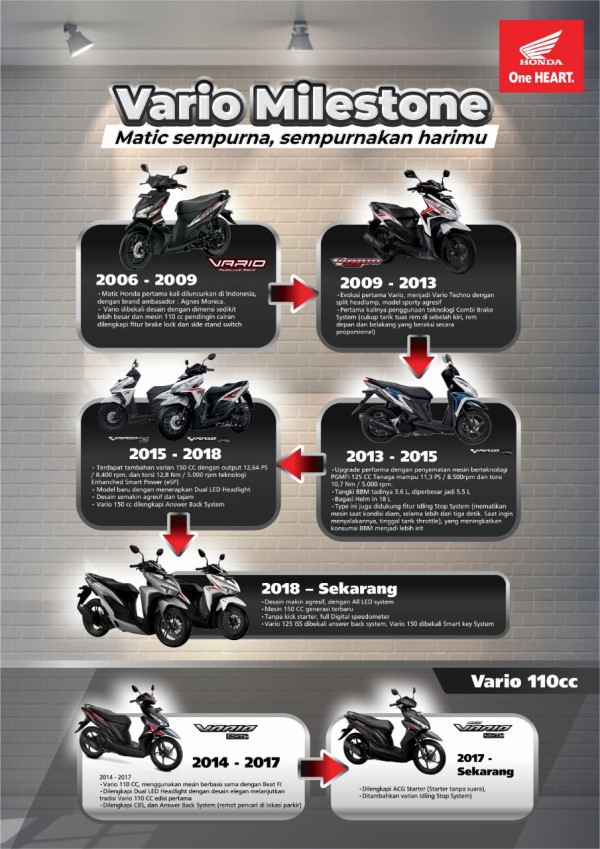 Honda Vario Dari Masa Ke Masa. Sejarah Honda Vario series dari masa ke masa ( Vario Milestone )